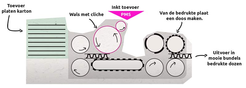 Dozen bedrukken met flexodruk